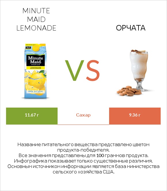Minute maid lemonade vs Орчата infographic