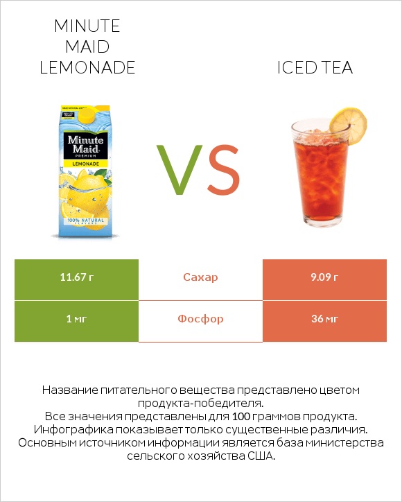 Minute maid lemonade vs Iced tea infographic