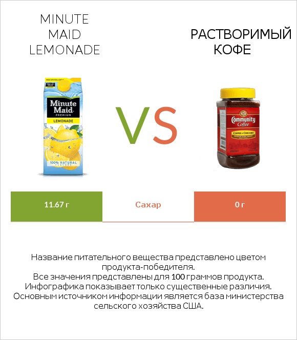 Minute maid lemonade vs Растворимый кофе infographic