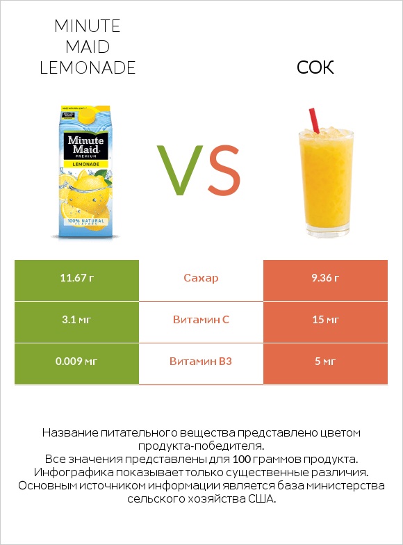 Minute maid lemonade vs Сок infographic