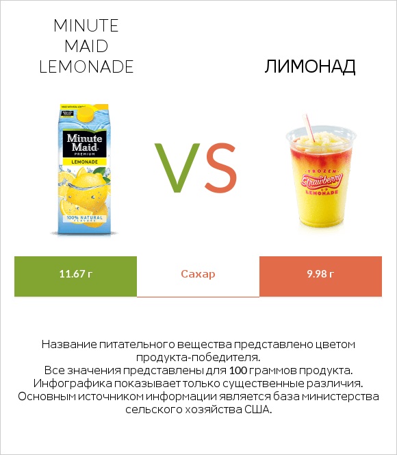 Minute maid lemonade vs Лимонад infographic