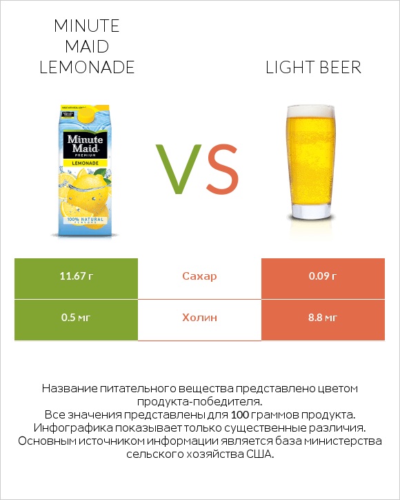 Minute maid lemonade vs Light beer infographic