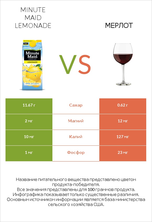 Minute maid lemonade vs Мерлот infographic