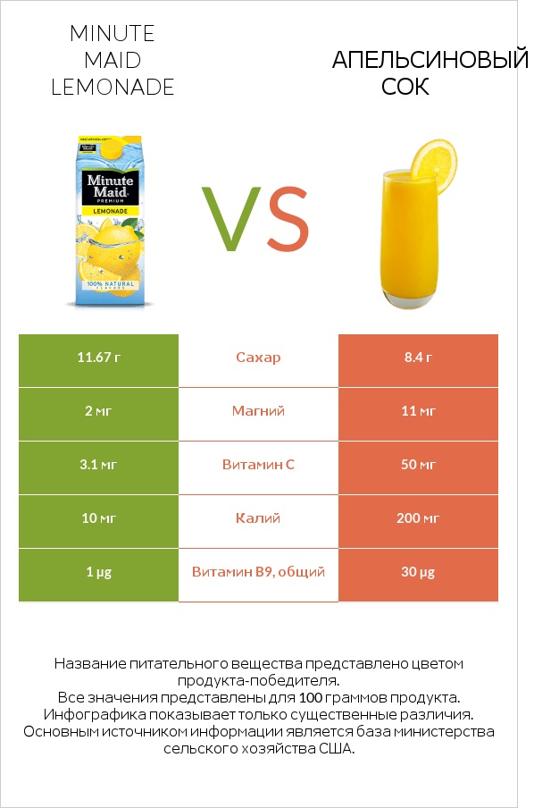 Minute maid lemonade vs Апельсиновый сок infographic