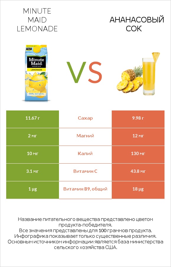 Minute maid lemonade vs Ананасовый сок infographic