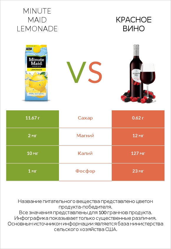 Minute maid lemonade vs Красное вино infographic