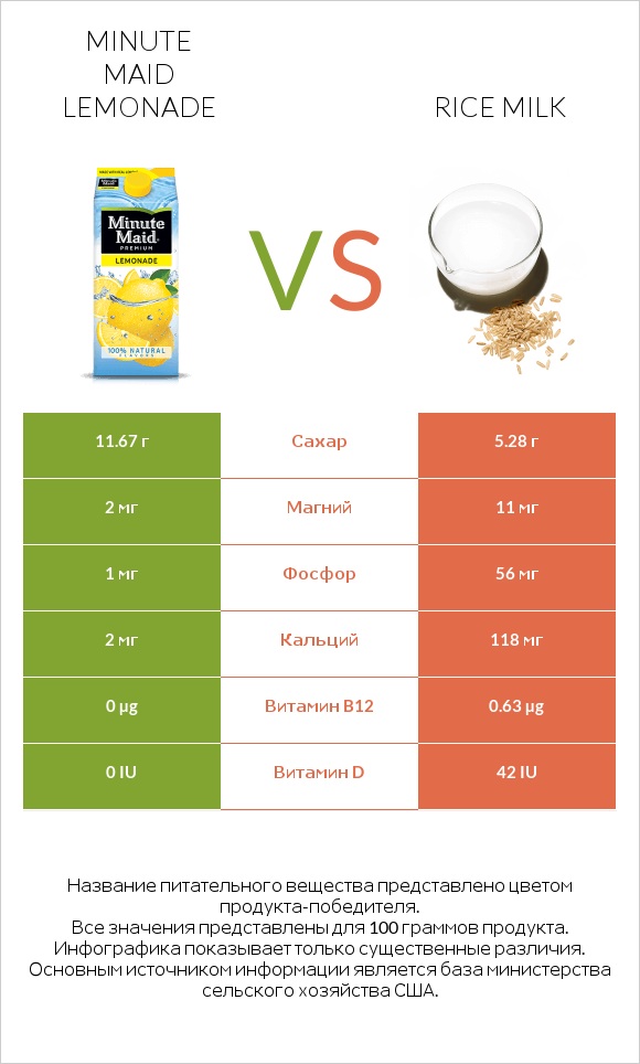 Minute maid lemonade vs Rice milk infographic