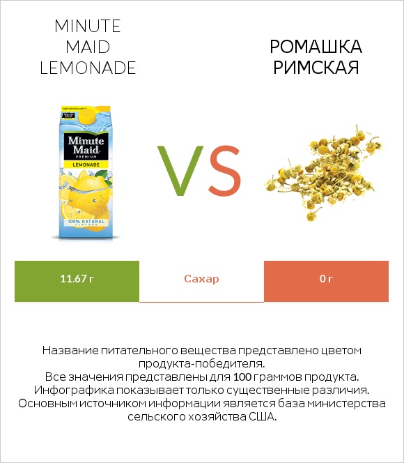 Minute maid lemonade vs Ромашка римская infographic