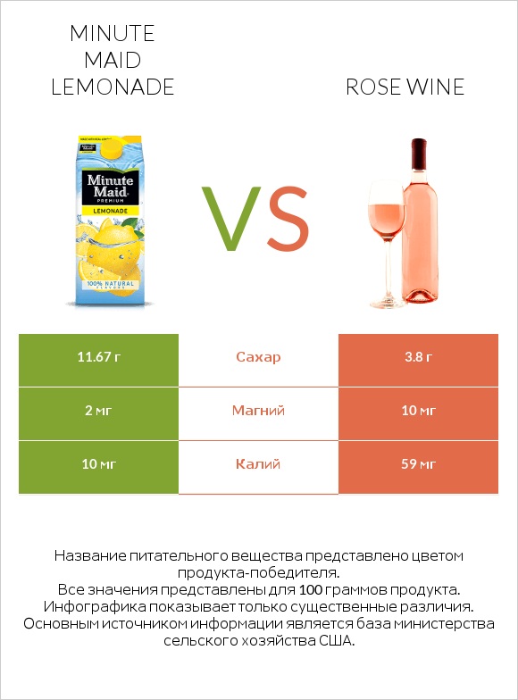 Minute maid lemonade vs Rose wine infographic