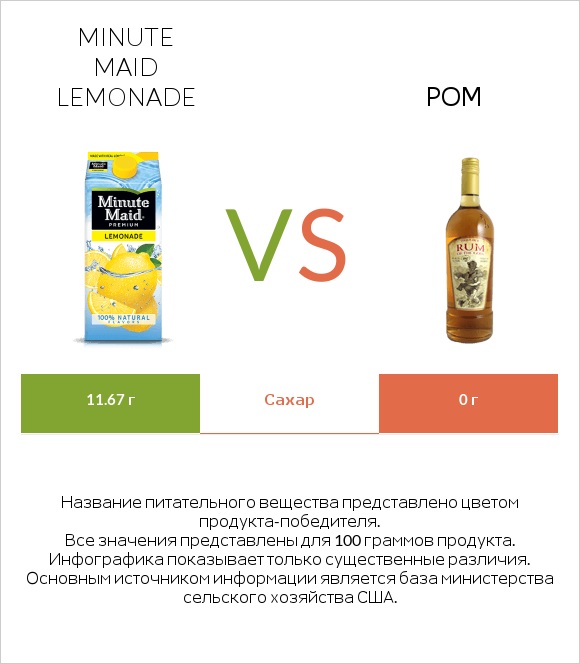 Minute maid lemonade vs Ром infographic