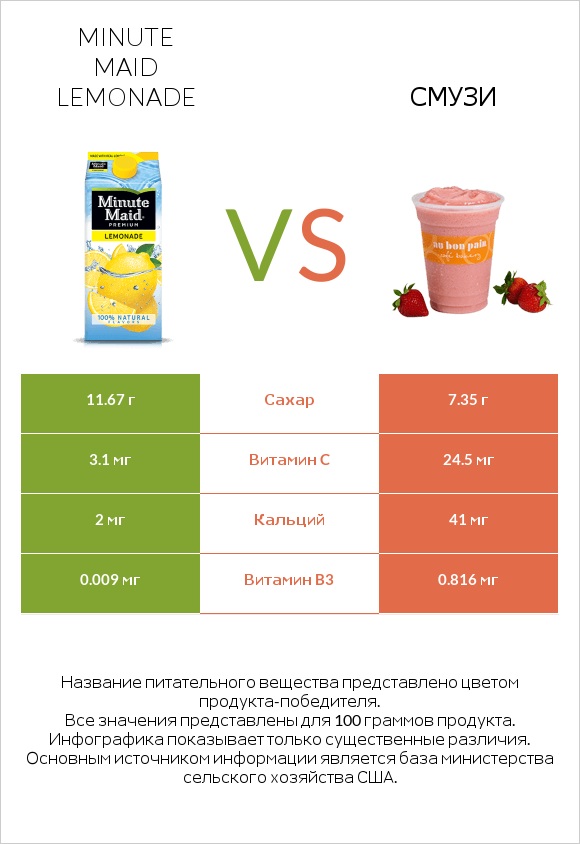 Minute maid lemonade vs Смузи infographic