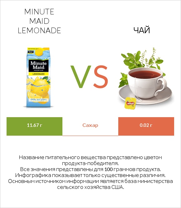 Minute maid lemonade vs Чай infographic