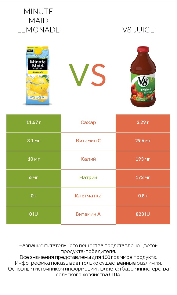 Minute maid lemonade vs V8 juice infographic