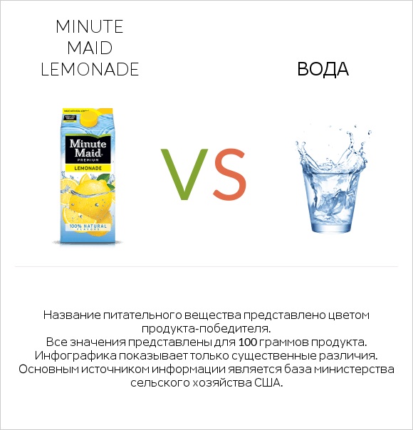 Minute maid lemonade vs Вода infographic