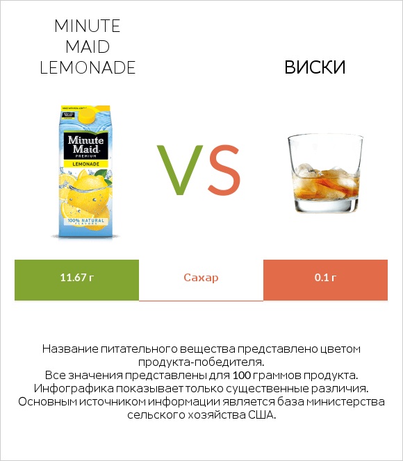 Minute maid lemonade vs Виски infographic