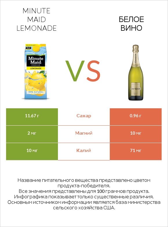 Minute maid lemonade vs Белое вино infographic