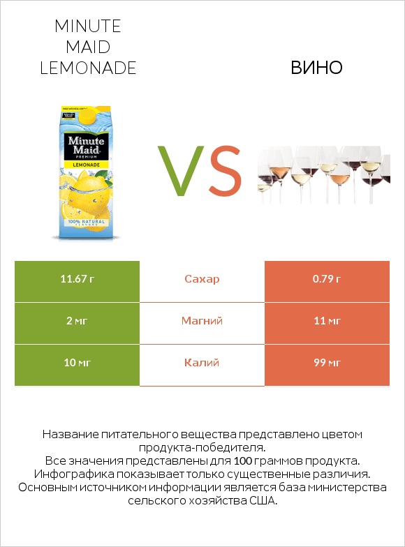 Minute maid lemonade vs Вино infographic