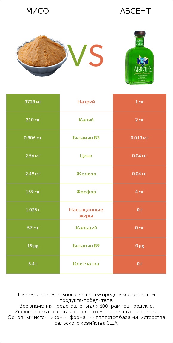 Мисо vs Абсент infographic