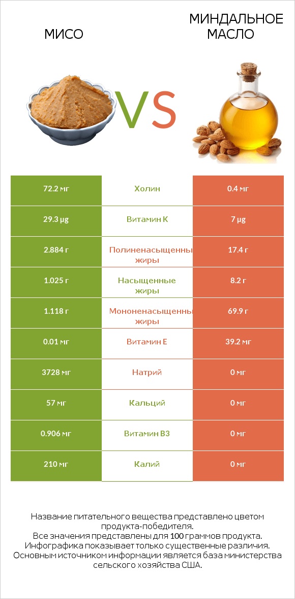 Мисо vs Миндальное масло infographic