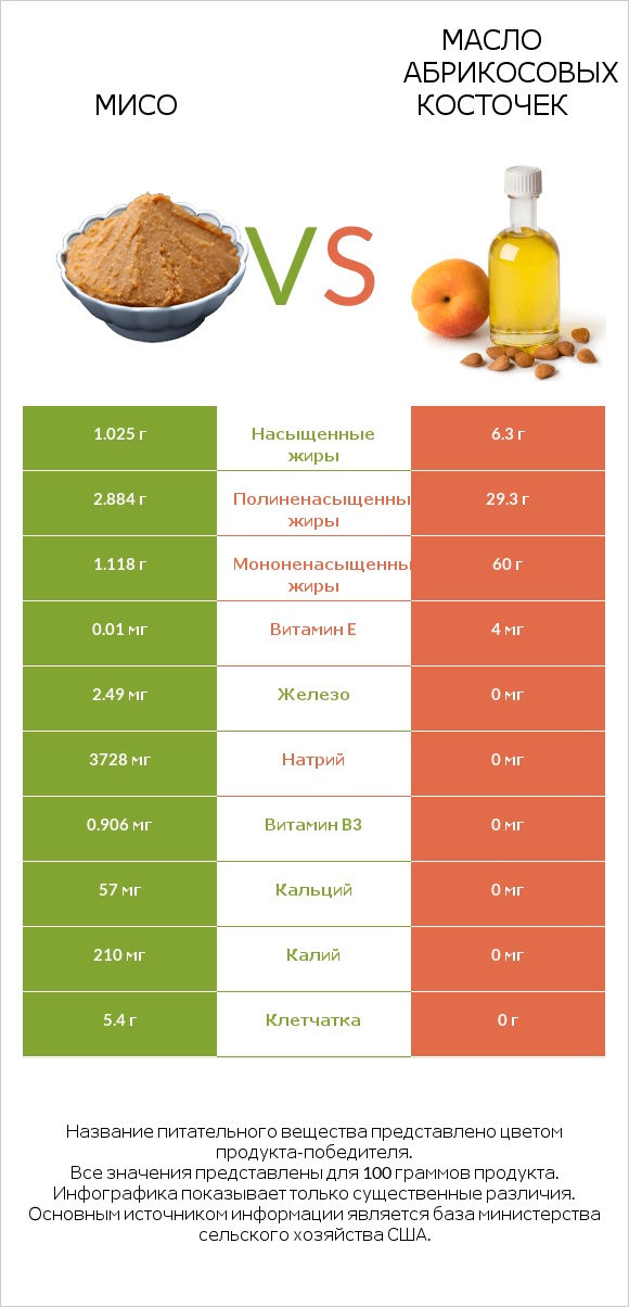 Мисо vs Масло абрикосовых косточек infographic