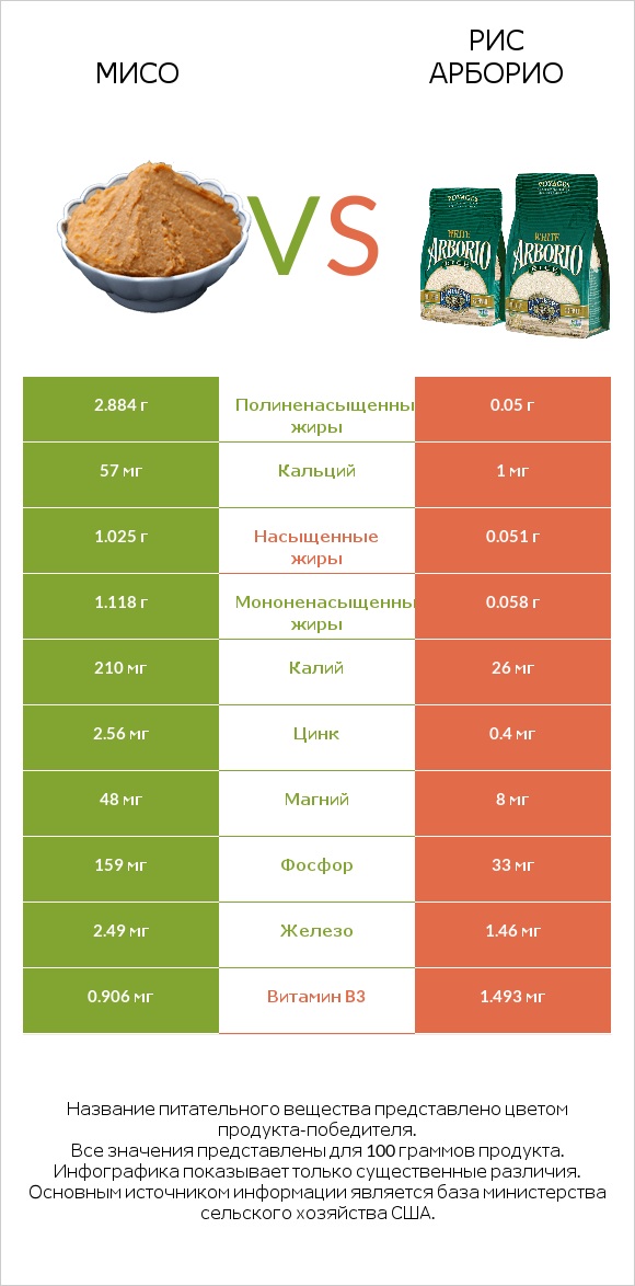 Мисо vs Рис арборио infographic