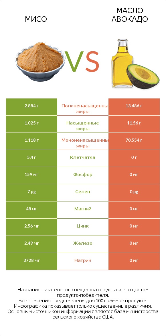 Мисо vs Масло авокадо infographic