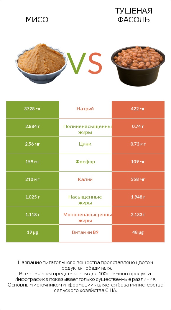 Мисо vs Тушеная фасоль infographic