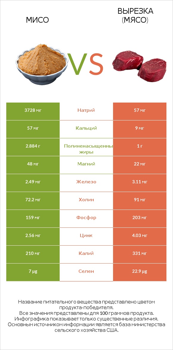 Мисо vs Вырезка (мясо) infographic