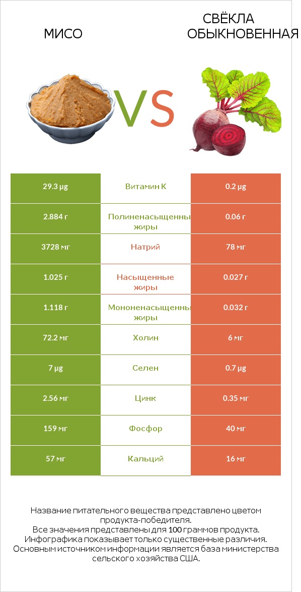 Мисо vs Свёкла обыкновенная infographic