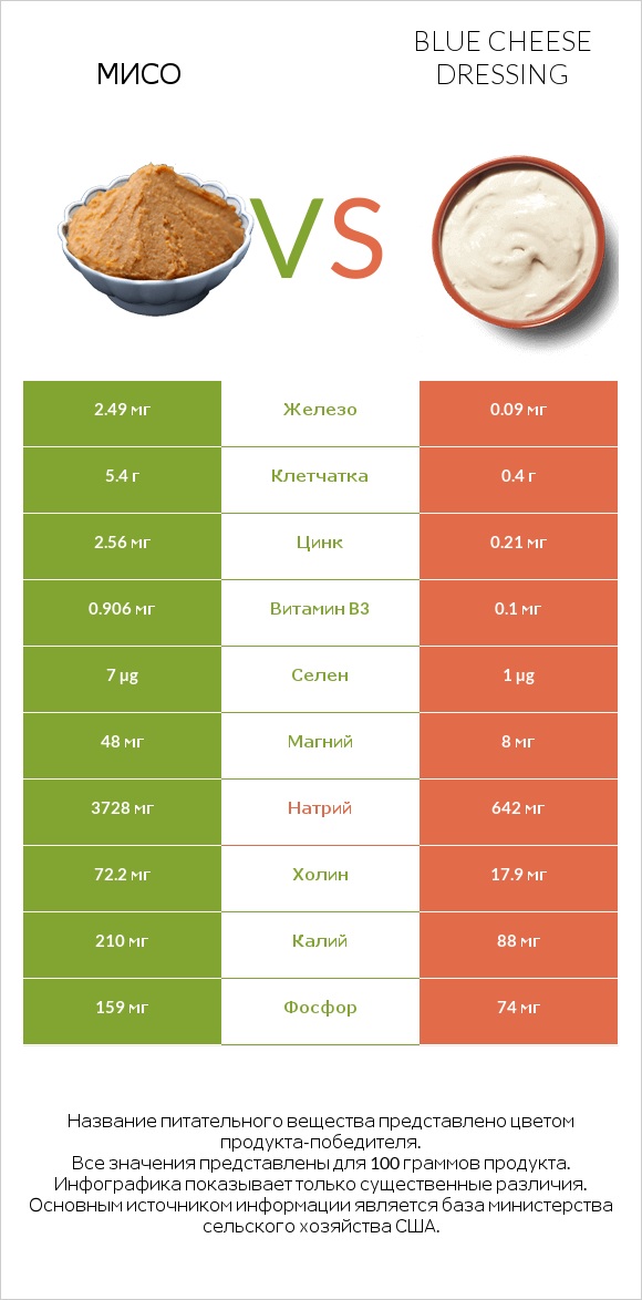 Мисо vs Blue cheese dressing infographic