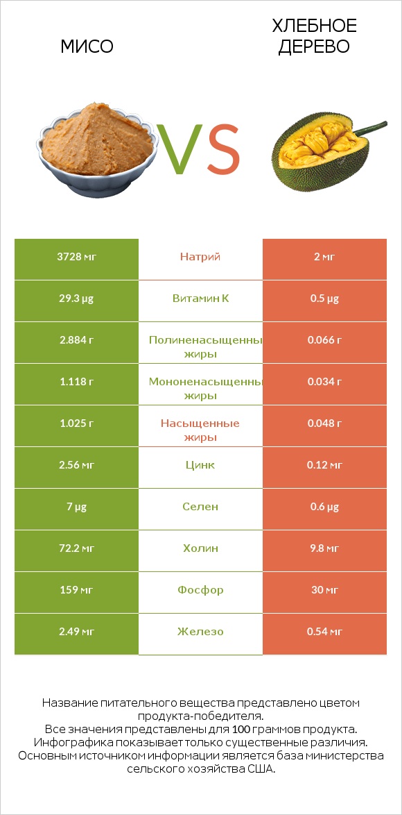 Мисо vs Хлебное дерево infographic