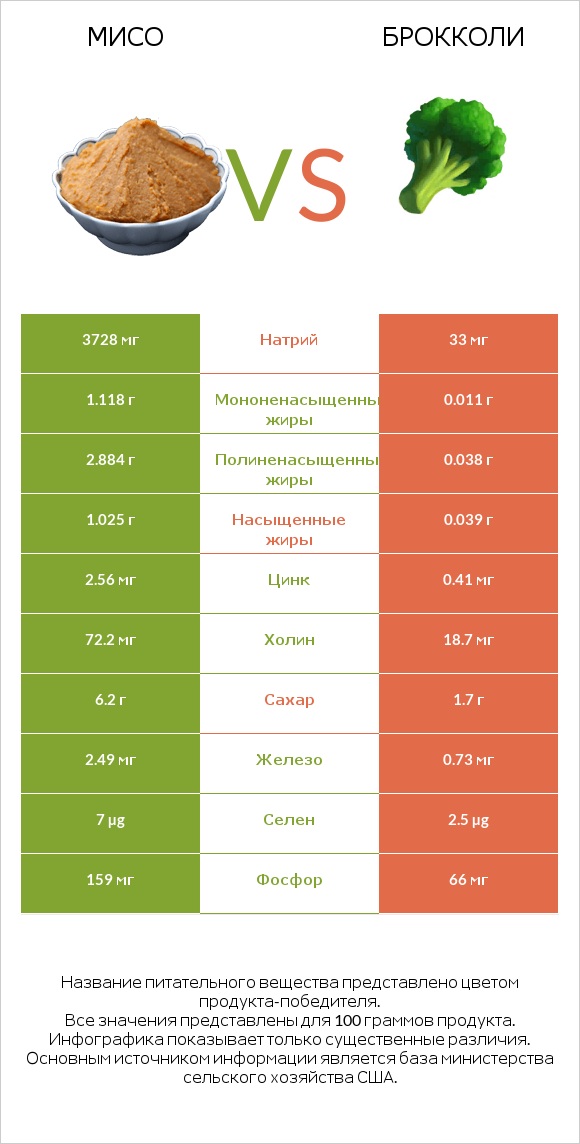 Мисо vs Брокколи infographic