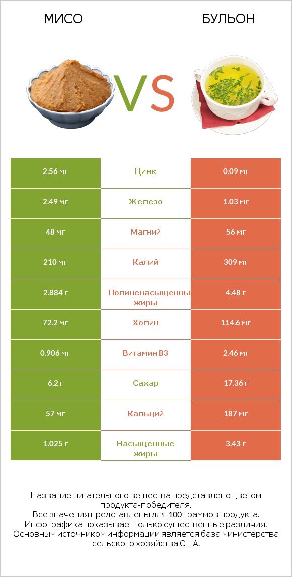 Мисо vs Бульон infographic