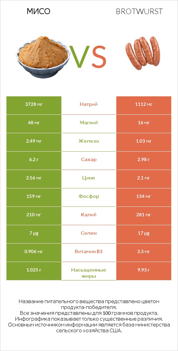 Мисо vs Brotwurst infographic