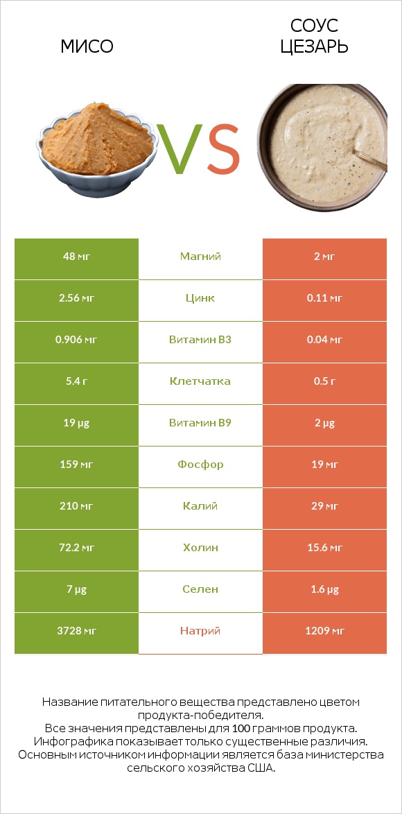 Мисо vs Соус цезарь infographic