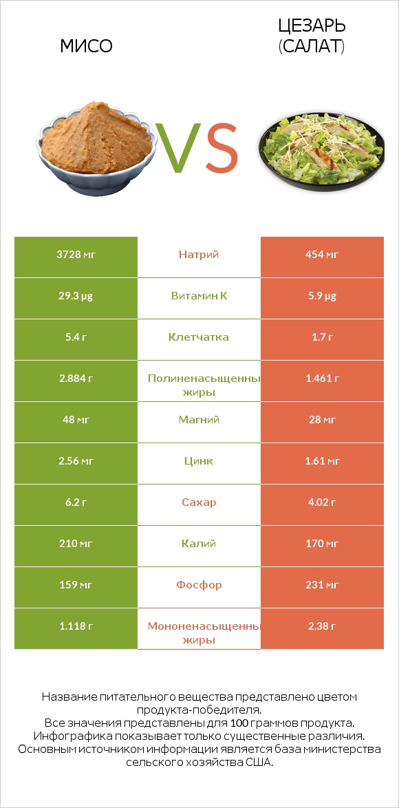 Мисо vs Цезарь (салат) infographic