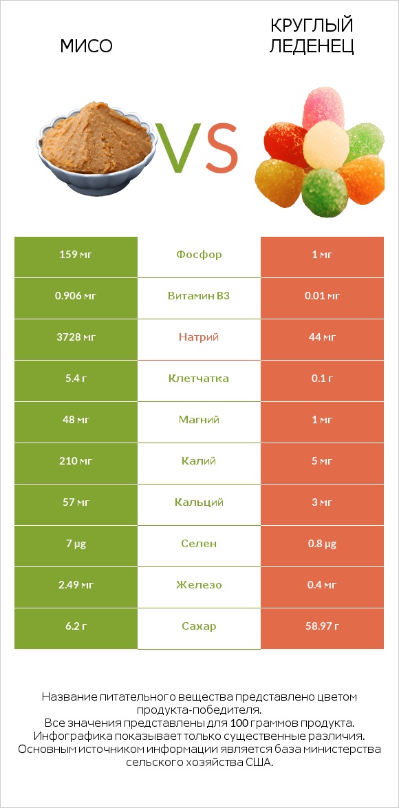 Мисо vs Круглый леденец infographic