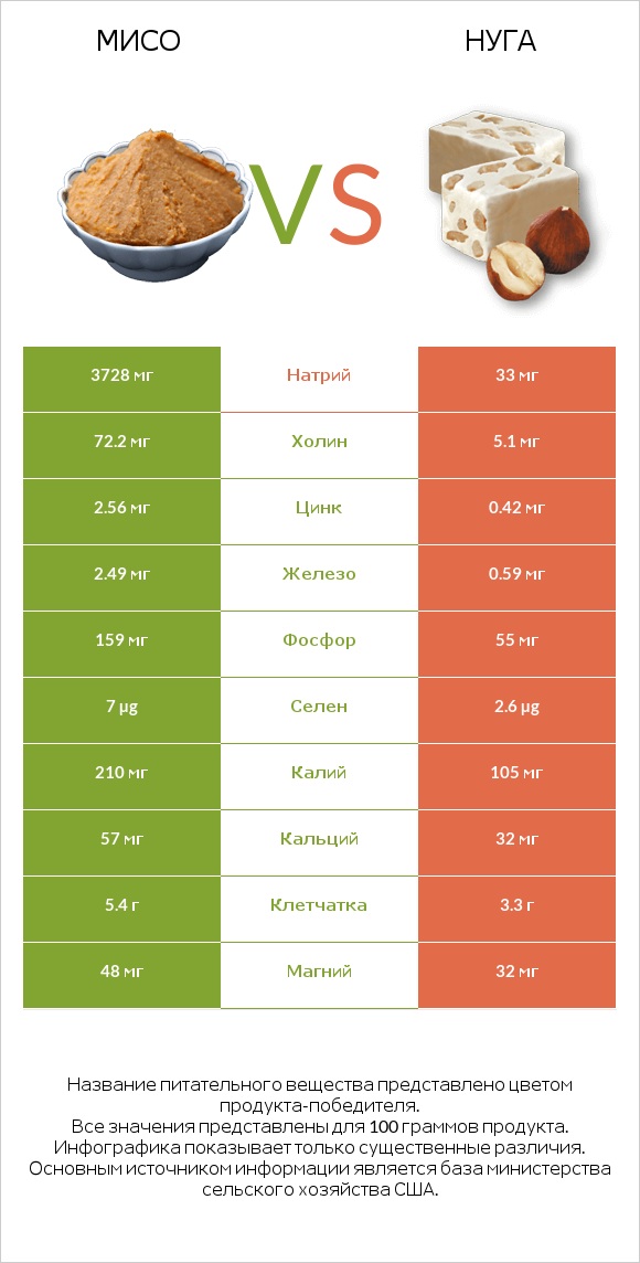 Мисо vs Нуга infographic