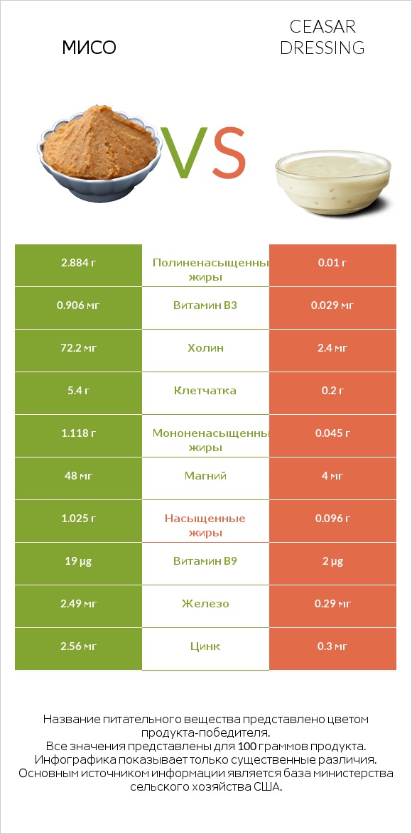 Мисо vs Ceasar dressing infographic