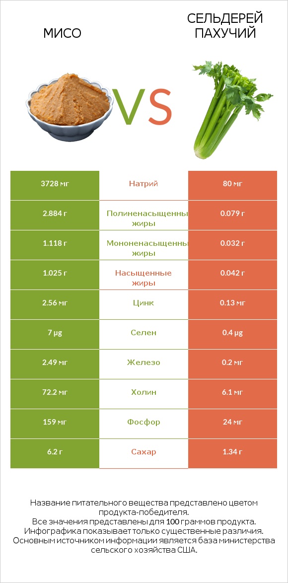 Мисо vs Сельдерей пахучий infographic