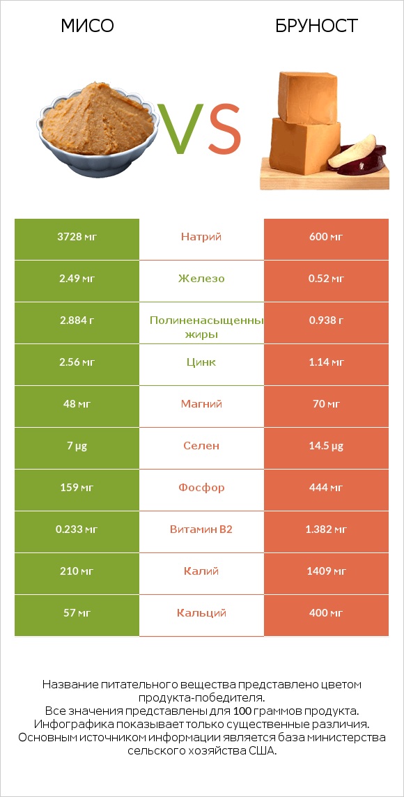 Мисо vs Бруност infographic