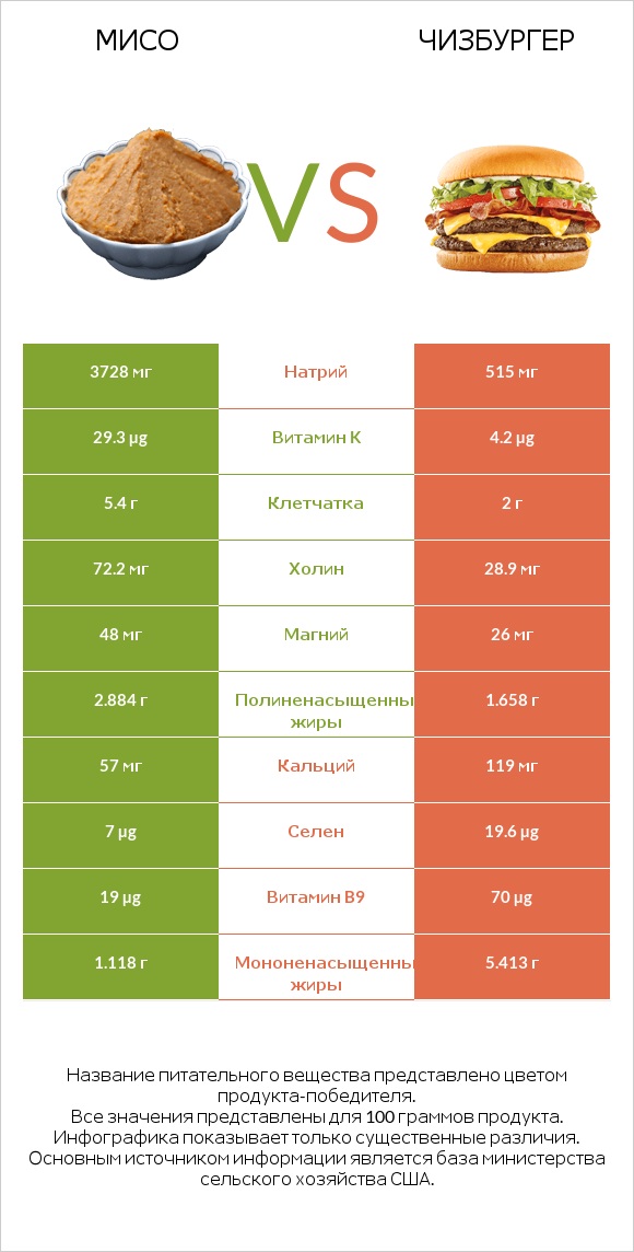 Мисо vs Чизбургер infographic