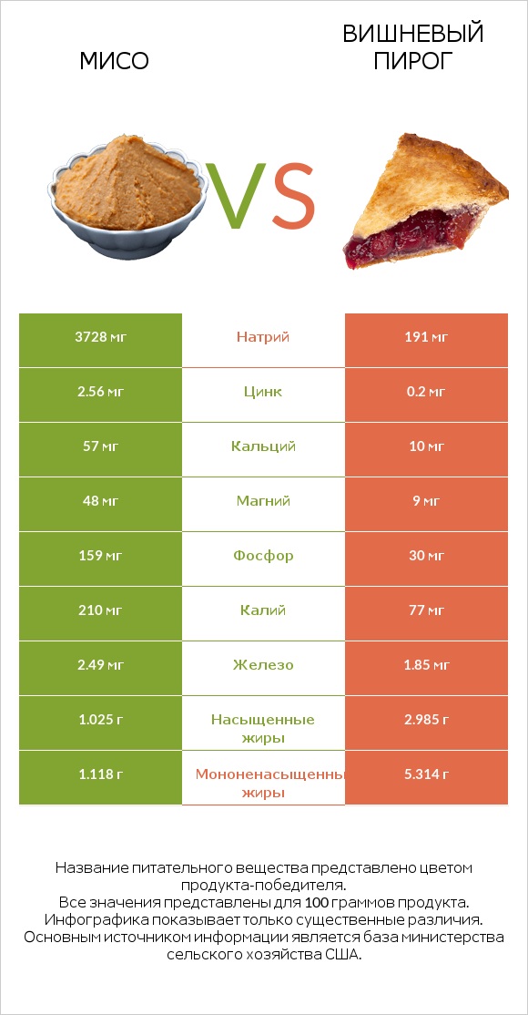 Мисо vs Вишневый пирог infographic