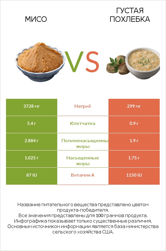 Мисо vs Густая похлебка infographic