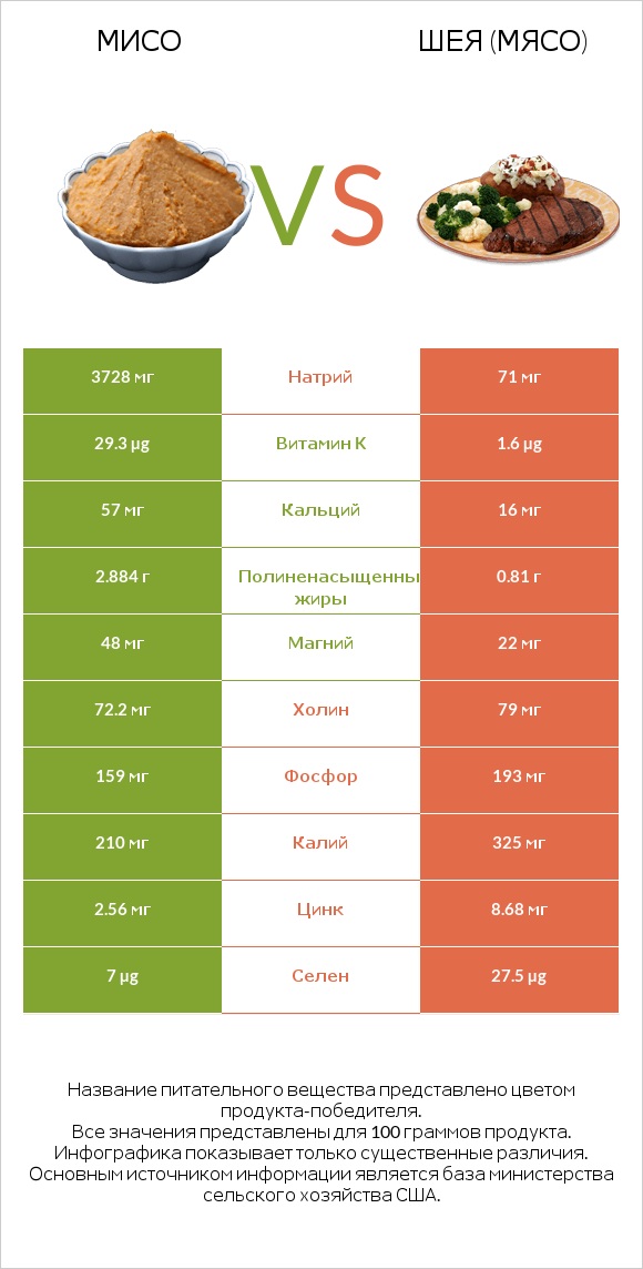 Мисо vs Шея (мясо) infographic