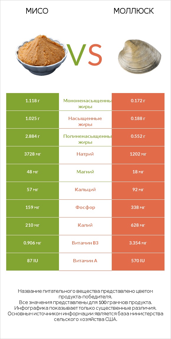 Мисо vs Моллюск infographic