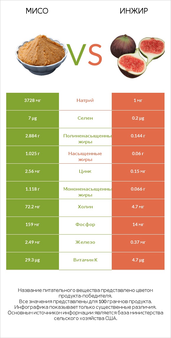 Мисо vs Инжир infographic