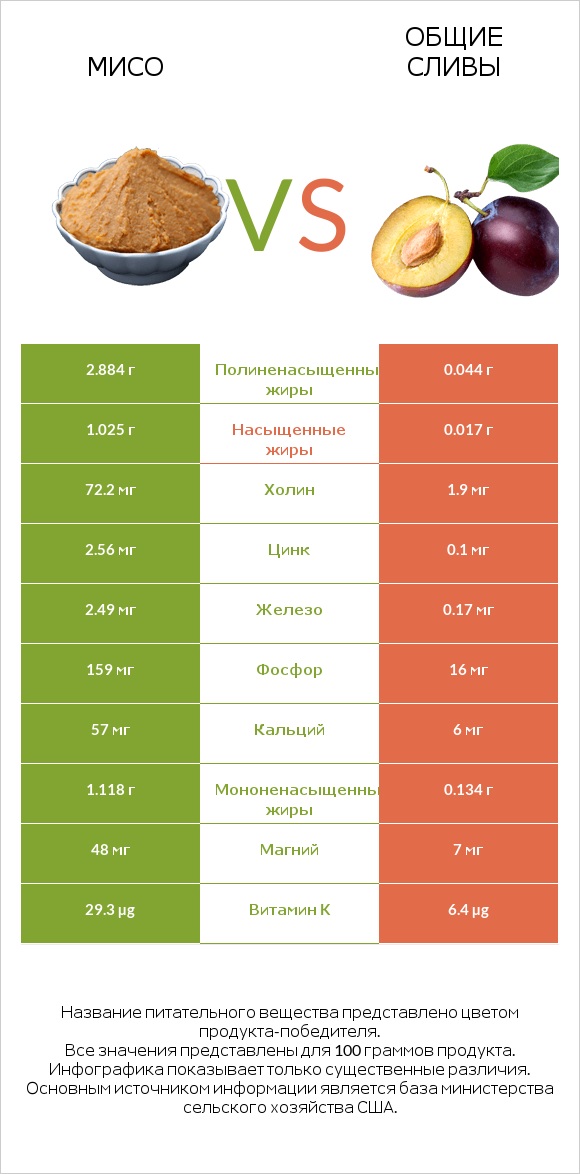 Мисо vs Общие сливы infographic