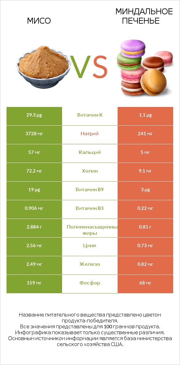 Мисо vs Миндальное печенье infographic