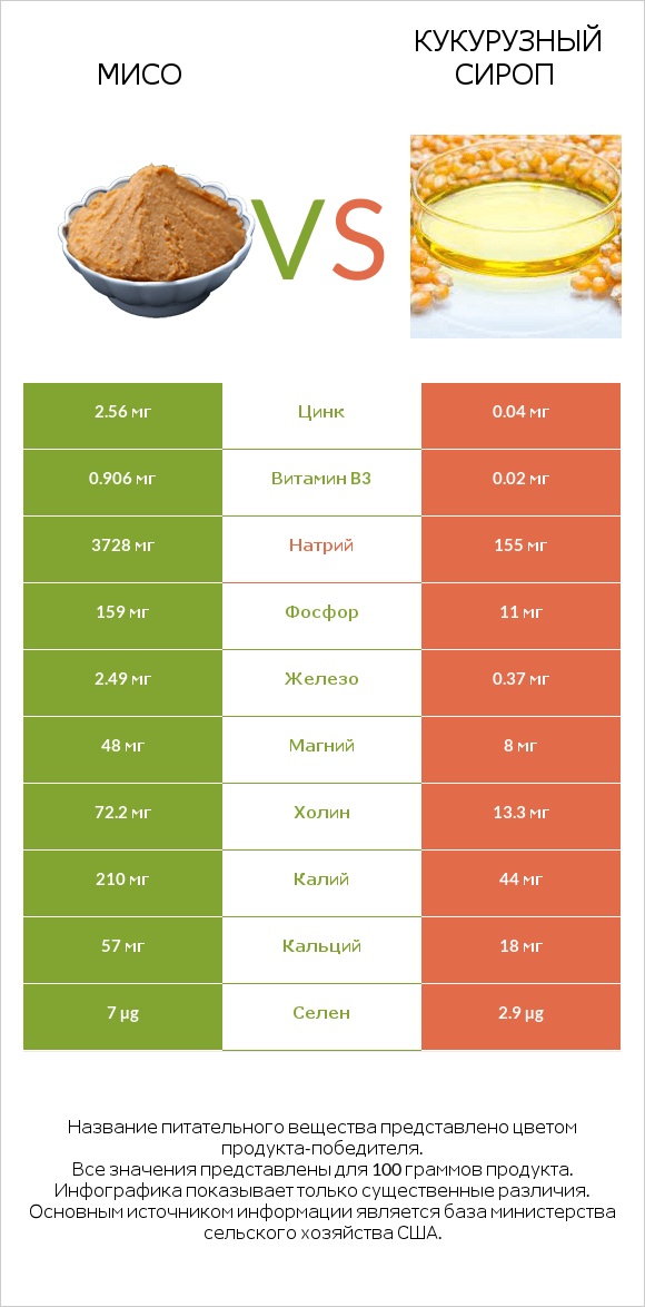 Мисо vs Кукурузный сироп infographic